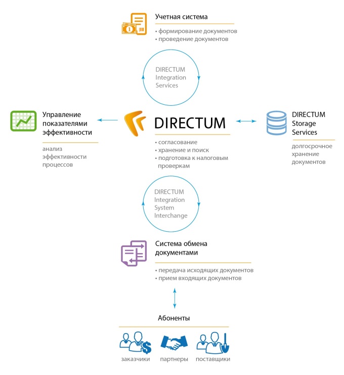Схема финансово-учетного документооборота с Directum