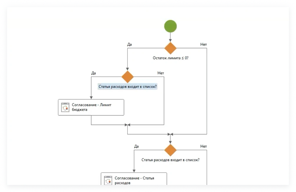 Прозрачное планирование, единый источник истины по бюджетам