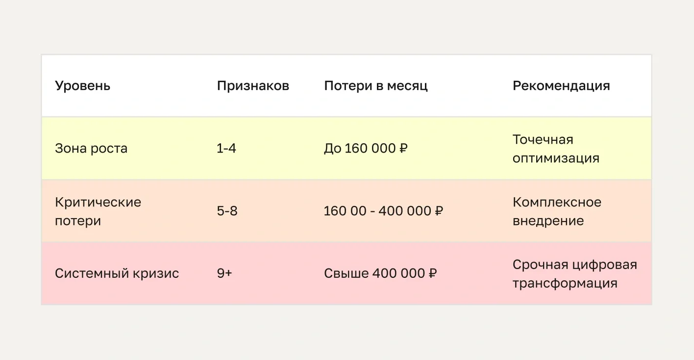 Шкала критичности проблем вашего документооборота