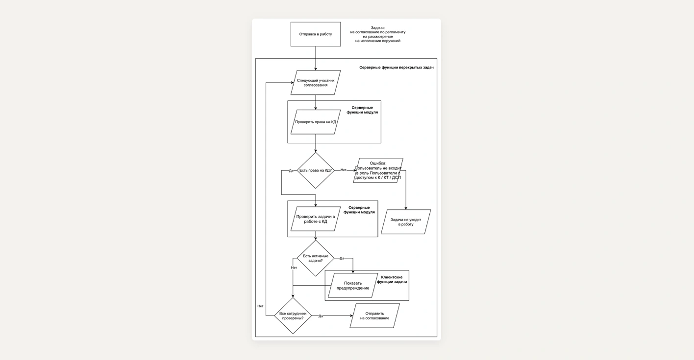Рис. 1. Общая архитектура системы управления уровнями доступа к документам