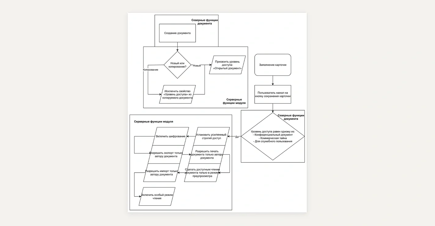Рис. 2. Детализированная схема процессов работы с конфиденциальными документами