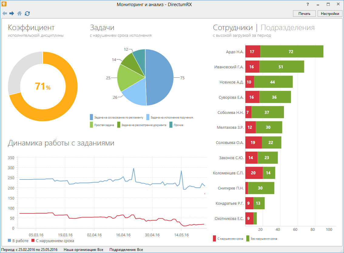 Мониторинг и анализ. Управление показателями эффективности DIRECTUM. Анализ работы сотрудников. График эффективности сотрудников.